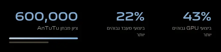 ביצועים גבוהים