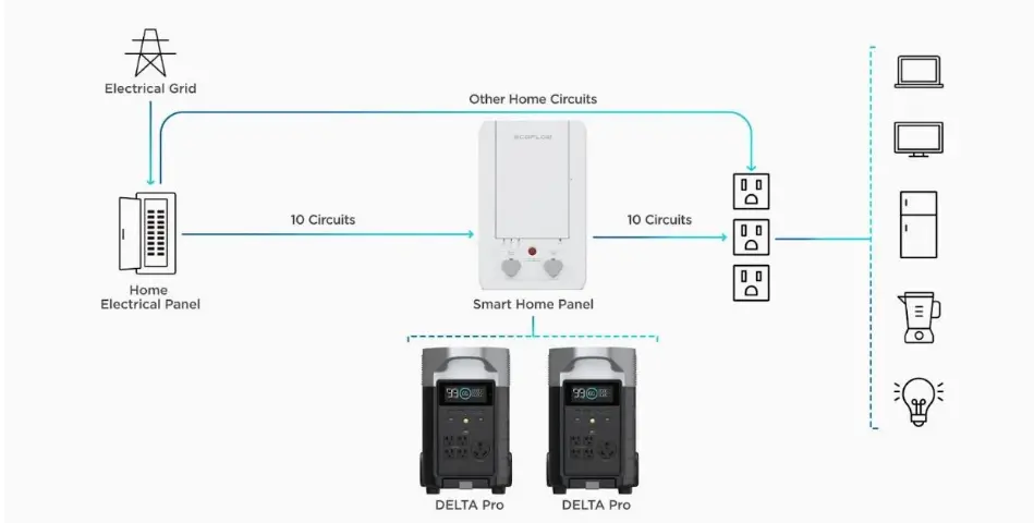 המערכת האקולוגית של EcoFlow DELTA Pro